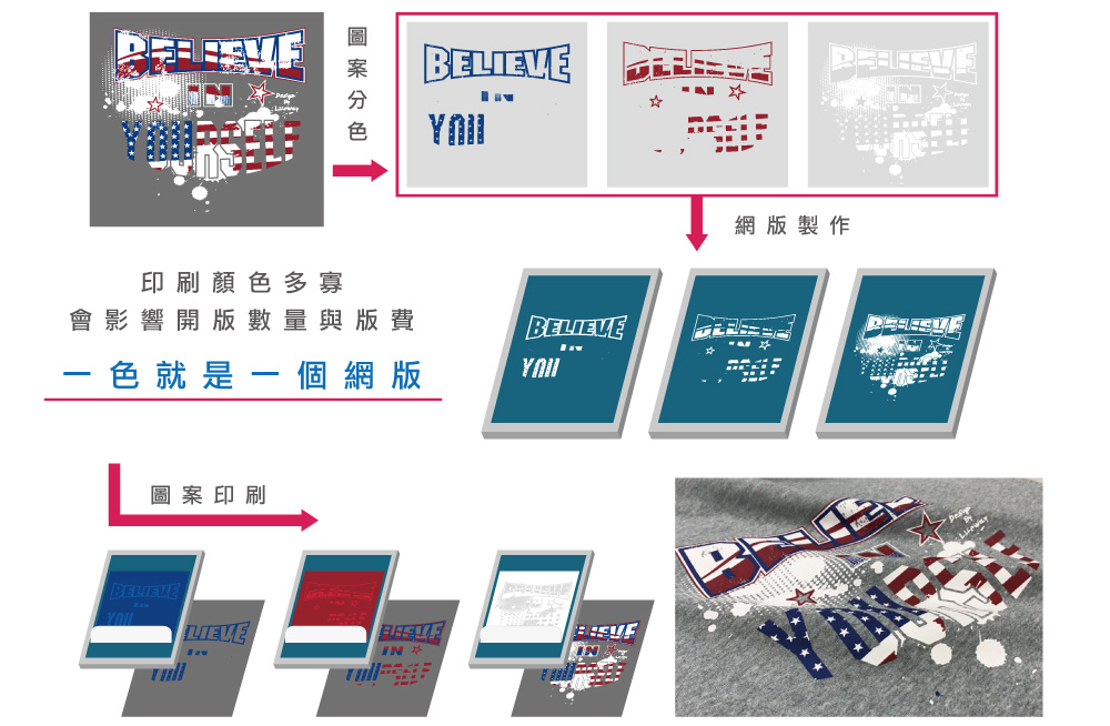 台灣創意家網版印刷,進口日本膠色牢度佳, ,台灣創意家服飾,團體制服訂製,團體服客製化,MIT台灣工廠製造
